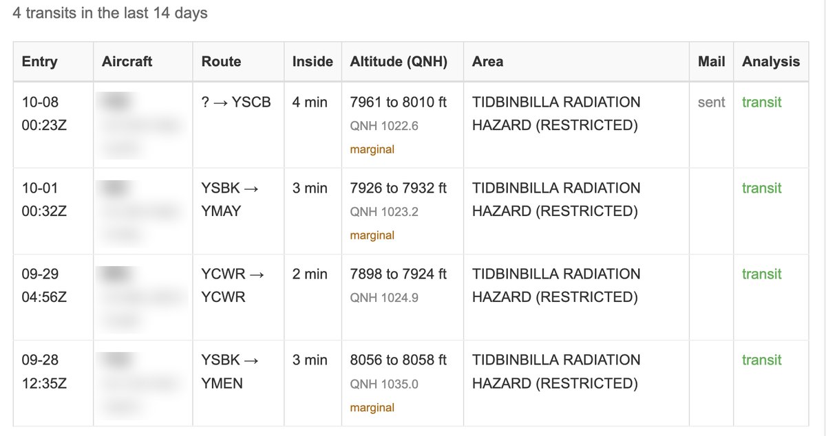 Transits table showing four aircraft that entered the Tidbinbilla restricted area in fourteen days, three marked marginal